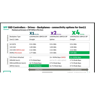 HPE 7.68TB NVMe Gen4 High Performance Read Intensive SFF BC U.3 PM1733a SSD P50222-B21 RENEW